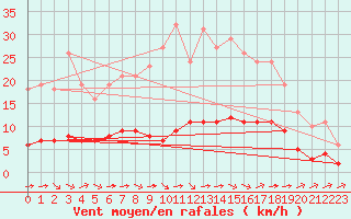 Courbe de la force du vent pour Tauxigny (37)