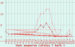 Courbe de la force du vent pour Croisette (62)