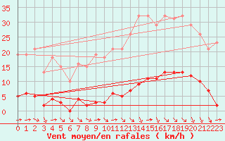 Courbe de la force du vent pour Bziers-Centre (34)