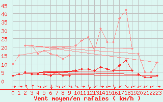 Courbe de la force du vent pour Sant Quint - La Boria (Esp)