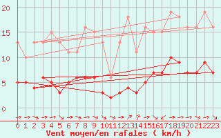 Courbe de la force du vent pour Grimentz (Sw)