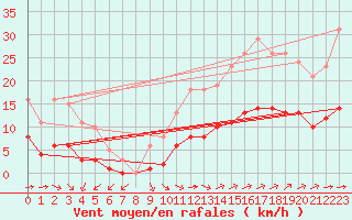 Courbe de la force du vent pour Corsept (44)