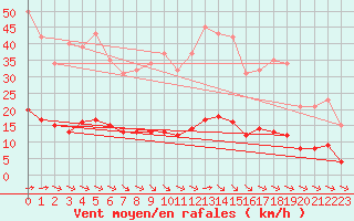 Courbe de la force du vent pour Aizenay (85)