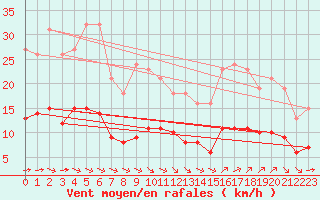 Courbe de la force du vent pour Corsept (44)