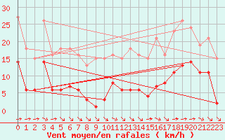 Courbe de la force du vent pour Corsept (44)