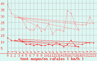 Courbe de la force du vent pour Paris Saint-Germain-des-Prs (75)
