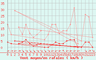 Courbe de la force du vent pour La Baeza (Esp)
