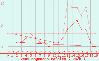Courbe de la force du vent pour Croisette (62)