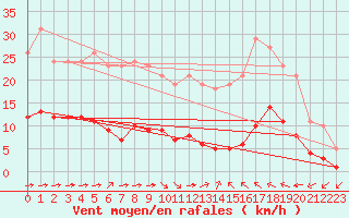 Courbe de la force du vent pour Luc-sur-Orbieu (11)
