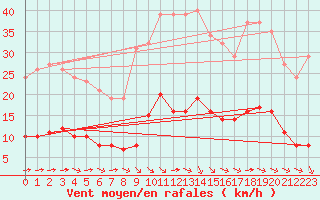 Courbe de la force du vent pour Millau (12)