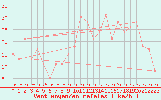 Courbe de la force du vent pour Bziers Cap d