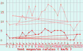 Courbe de la force du vent pour Corny-sur-Moselle (57)