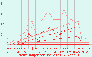 Courbe de la force du vent pour Croisette (62)