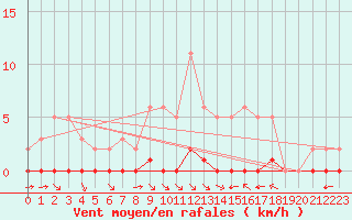 Courbe de la force du vent pour La Baeza (Esp)