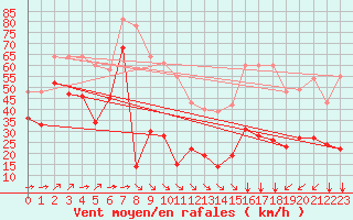 Courbe de la force du vent pour Bares