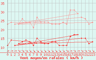 Courbe de la force du vent pour Corsept (44)