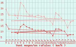 Courbe de la force du vent pour Corsept (44)