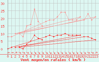 Courbe de la force du vent pour Croisette (62)