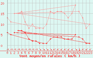Courbe de la force du vent pour Ciudad Real (Esp)