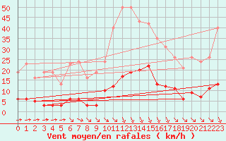 Courbe de la force du vent pour Bziers-Centre (34)