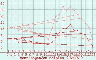 Courbe de la force du vent pour Luc-sur-Orbieu (11)