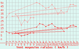 Courbe de la force du vent pour Saint-Martin-de-Londres (34)