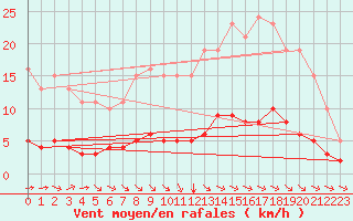 Courbe de la force du vent pour Sausseuzemare-en-Caux (76)