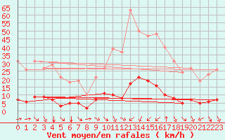 Courbe de la force du vent pour Aniane (34)