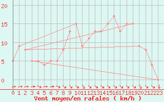 Courbe de la force du vent pour Brive-Souillac (19)