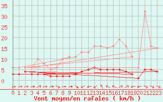 Courbe de la force du vent pour Sant Quint - La Boria (Esp)