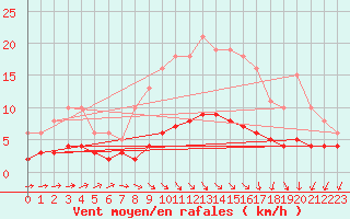 Courbe de la force du vent pour Potte (80)