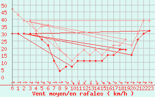 Courbe de la force du vent pour Pointe de Socoa (64)