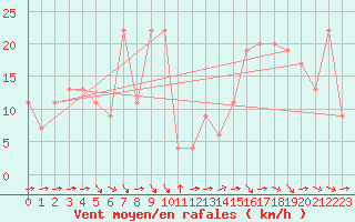 Courbe de la force du vent pour Neuquen Aerodrome