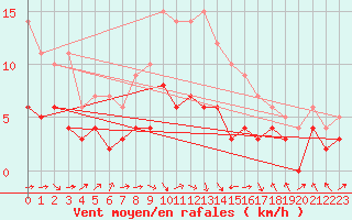 Courbe de la force du vent pour Lingen