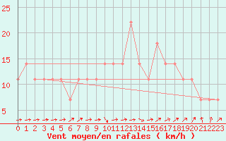 Courbe de la force du vent pour Lisbonne (Po)