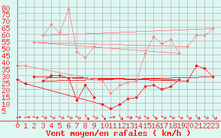 Courbe de la force du vent pour Mende - Chabrits (48)