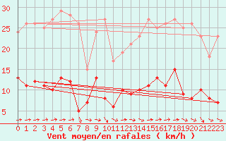 Courbe de la force du vent pour Trappes (78)