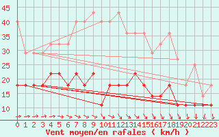 Courbe de la force du vent pour Potsdam