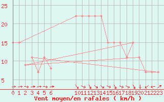 Courbe de la force du vent pour Turaif