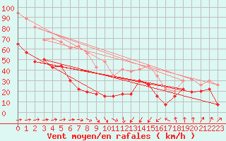 Courbe de la force du vent pour Cap Sagro (2B)