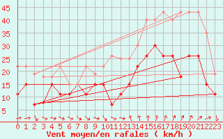 Courbe de la force du vent pour Montpellier (34)