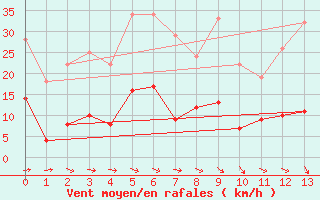 Courbe de la force du vent pour Sutrieu (01)