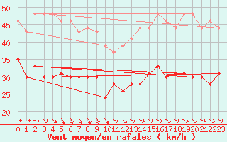 Courbe de la force du vent pour Pointe de Chassiron (17)