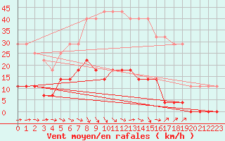 Courbe de la force du vent pour Varena