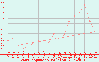 Courbe de la force du vent pour Hartz Mountains