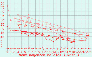 Courbe de la force du vent pour Weihenstephan