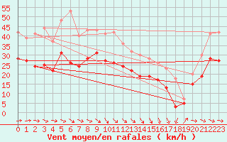 Courbe de la force du vent pour Boltenhagen