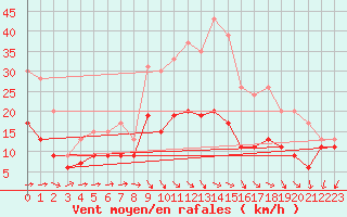 Courbe de la force du vent pour Saint-Quentin (02)