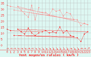 Courbe de la force du vent pour Alaigne (11)