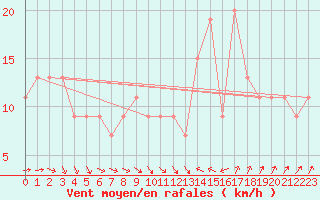 Courbe de la force du vent pour Manston (UK)